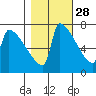 Kalama tide chart for Monday, October 28, 2024