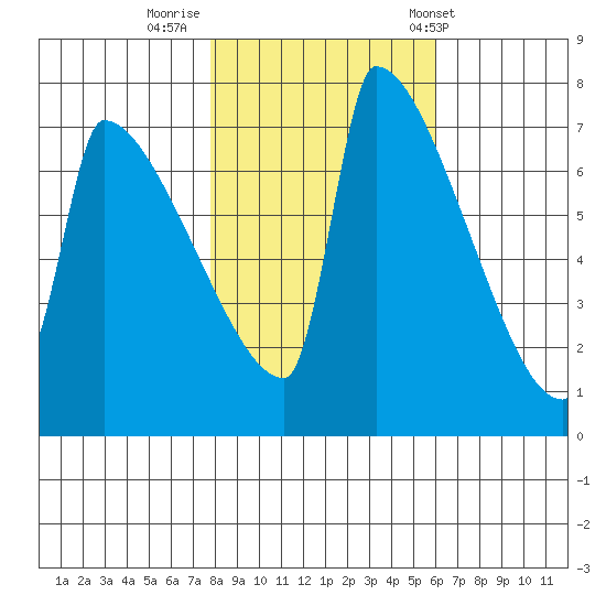 Kalama tide chart for Tuesday, October 29, 2024