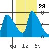 Kalama tide chart for Tuesday, October 29, 2024