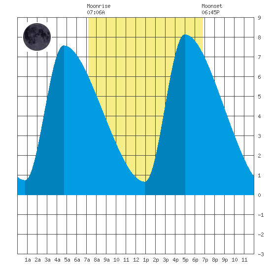 Kalama tide chart for Wednesday, October 2, 2024