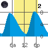 Kalama tide chart for Wednesday, October 2, 2024