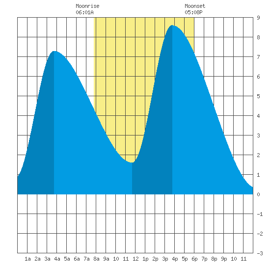 Kalama tide chart for Wednesday, October 30, 2024