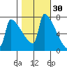 Kalama tide chart for Wednesday, October 30, 2024