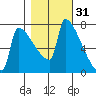 Kalama tide chart for Thursday, October 31, 2024