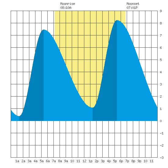 Kalama tide chart for Thursday, October 3, 2024