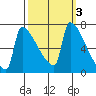 Kalama tide chart for Thursday, October 3, 2024