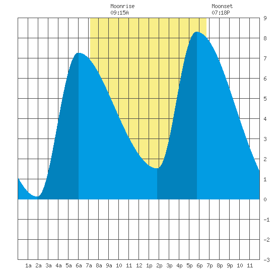 Kalama tide chart for Friday, October 4, 2024