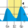 Kalama tide chart for Friday, October 4, 2024