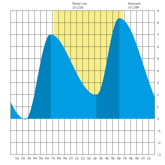 Kalama tide chart for Saturday, October 5, 2024