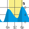 Kalama tide chart for Saturday, October 5, 2024