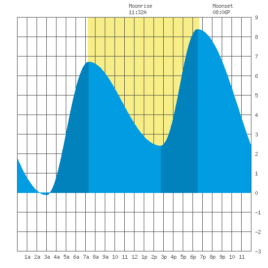 Kalama tide chart for Sunday, October 6, 2024