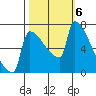 Kalama tide chart for Sunday, October 6, 2024