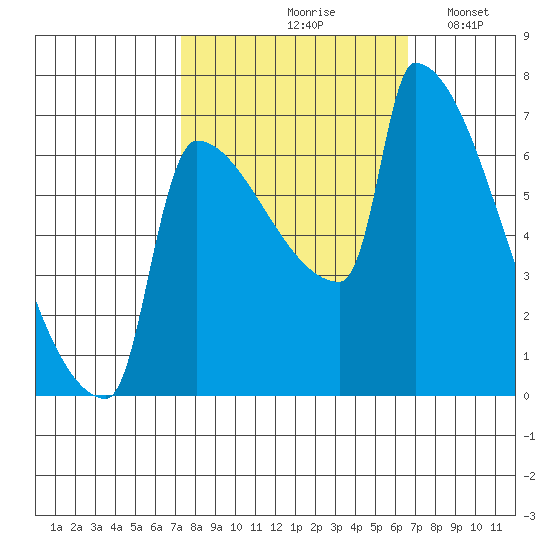 Kalama tide chart for Monday, October 7, 2024