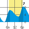 Kalama tide chart for Monday, October 7, 2024