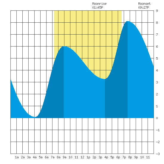 Kalama tide chart for Tuesday, October 8, 2024