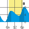 Kalama tide chart for Tuesday, October 8, 2024
