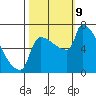 Kalama tide chart for Wednesday, October 9, 2024