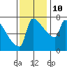 Kalama tide chart for Sunday, November 10, 2024
