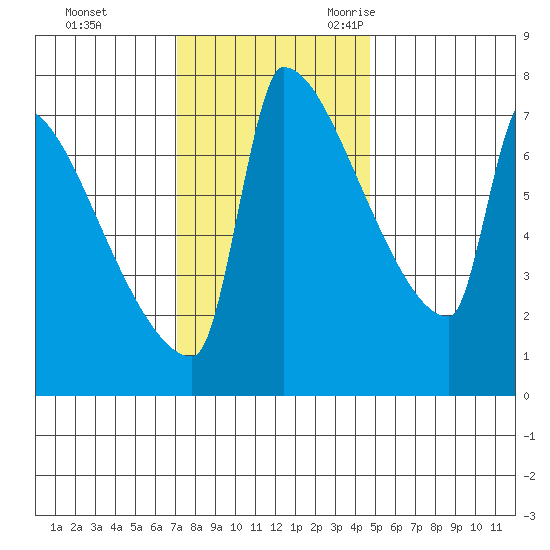Kalama tide chart for Monday, November 11, 2024