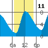 Kalama tide chart for Monday, November 11, 2024