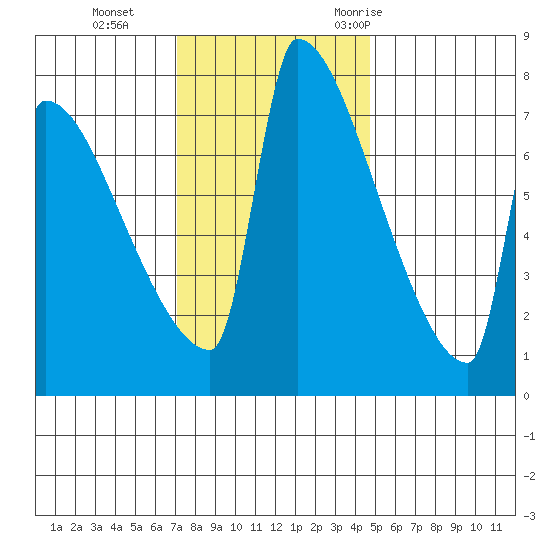 Kalama tide chart for Tuesday, November 12, 2024