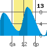 Kalama tide chart for Wednesday, November 13, 2024