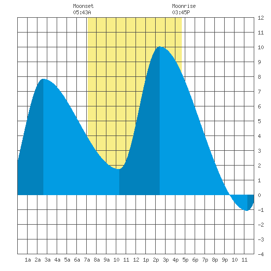 Kalama tide chart for Thursday, November 14, 2024