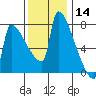 Kalama tide chart for Thursday, November 14, 2024