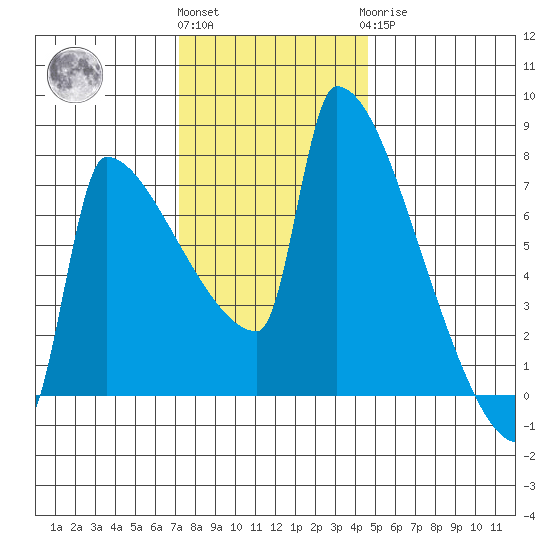 Kalama tide chart for Friday, November 15, 2024