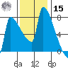 Kalama tide chart for Friday, November 15, 2024