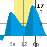 Kalama tide chart for Sunday, November 17, 2024