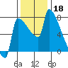 Kalama tide chart for Monday, November 18, 2024