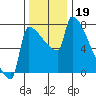 Kalama tide chart for Tuesday, November 19, 2024