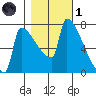 Kalama tide chart for Friday, November 1, 2024