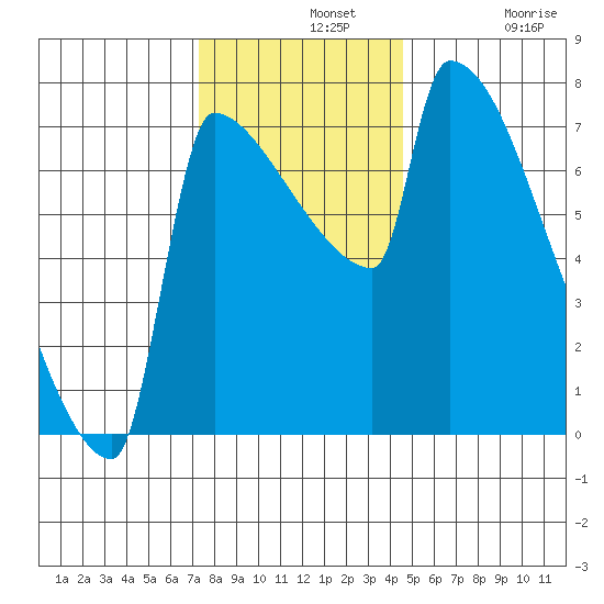 Kalama tide chart for Wednesday, November 20, 2024