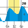 Kalama tide chart for Wednesday, November 20, 2024