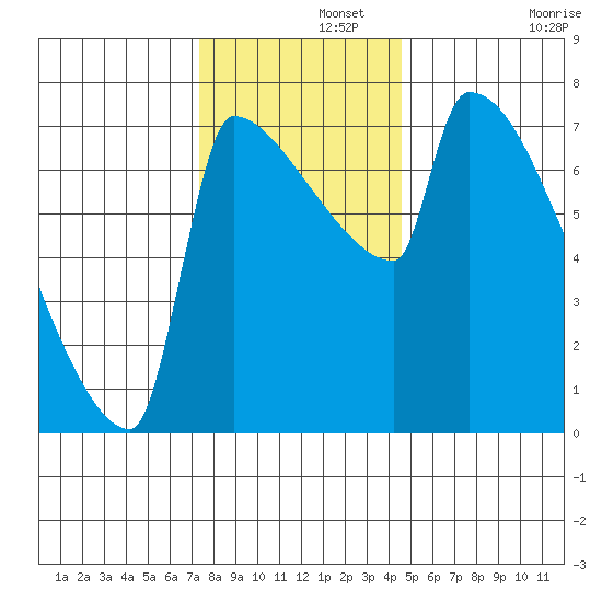 Kalama tide chart for Thursday, November 21, 2024