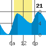 Kalama tide chart for Thursday, November 21, 2024
