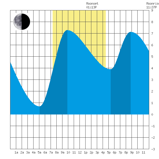 Kalama tide chart for Friday, November 22, 2024