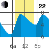 Kalama tide chart for Friday, November 22, 2024