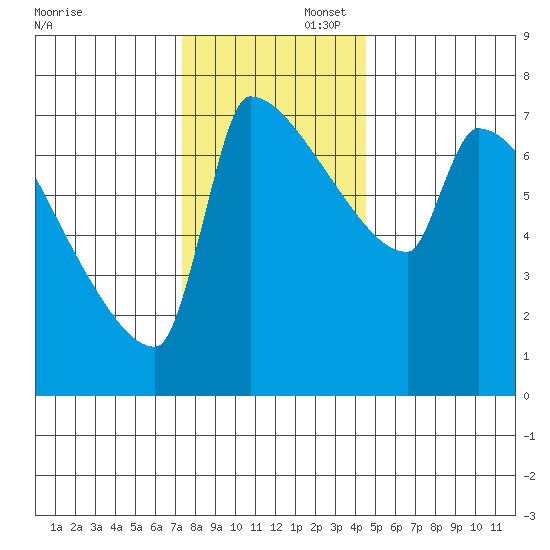 Kalama tide chart for Saturday, November 23, 2024