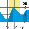 Kalama tide chart for Saturday, November 23, 2024
