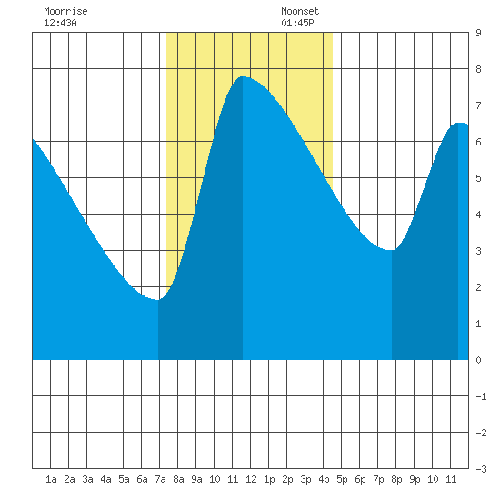 Kalama tide chart for Sunday, November 24, 2024