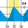 Kalama tide chart for Sunday, November 24, 2024