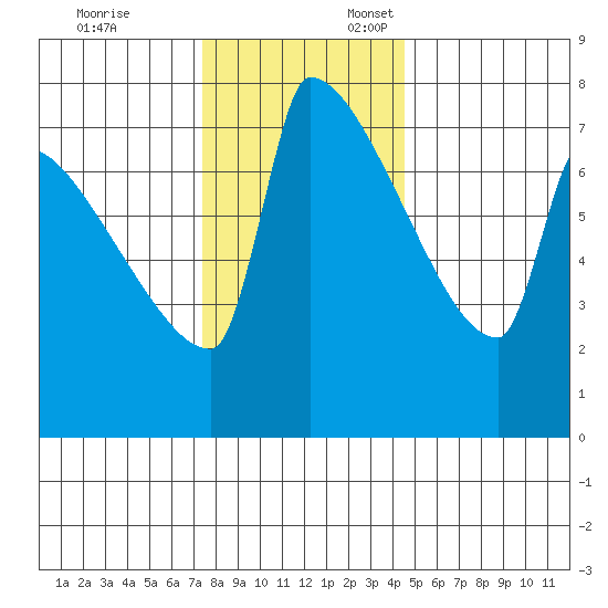 Kalama tide chart for Monday, November 25, 2024