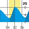 Kalama tide chart for Monday, November 25, 2024