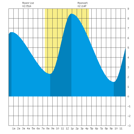 Kalama tide chart for Tuesday, November 26, 2024