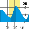 Kalama tide chart for Tuesday, November 26, 2024
