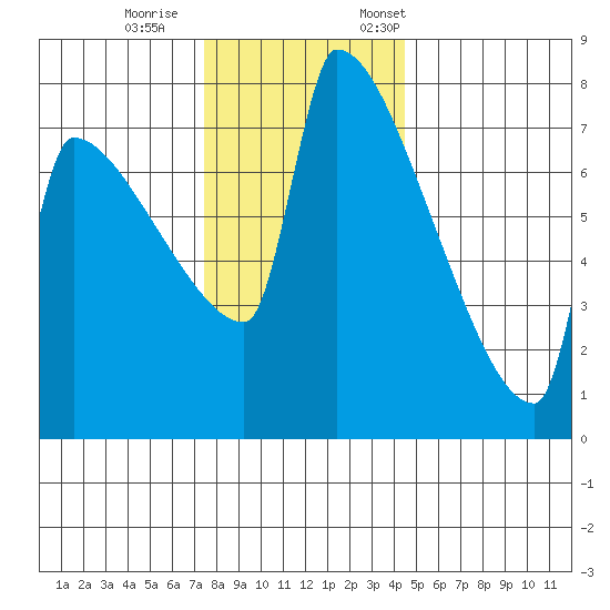 Kalama tide chart for Wednesday, November 27, 2024