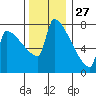Kalama tide chart for Wednesday, November 27, 2024